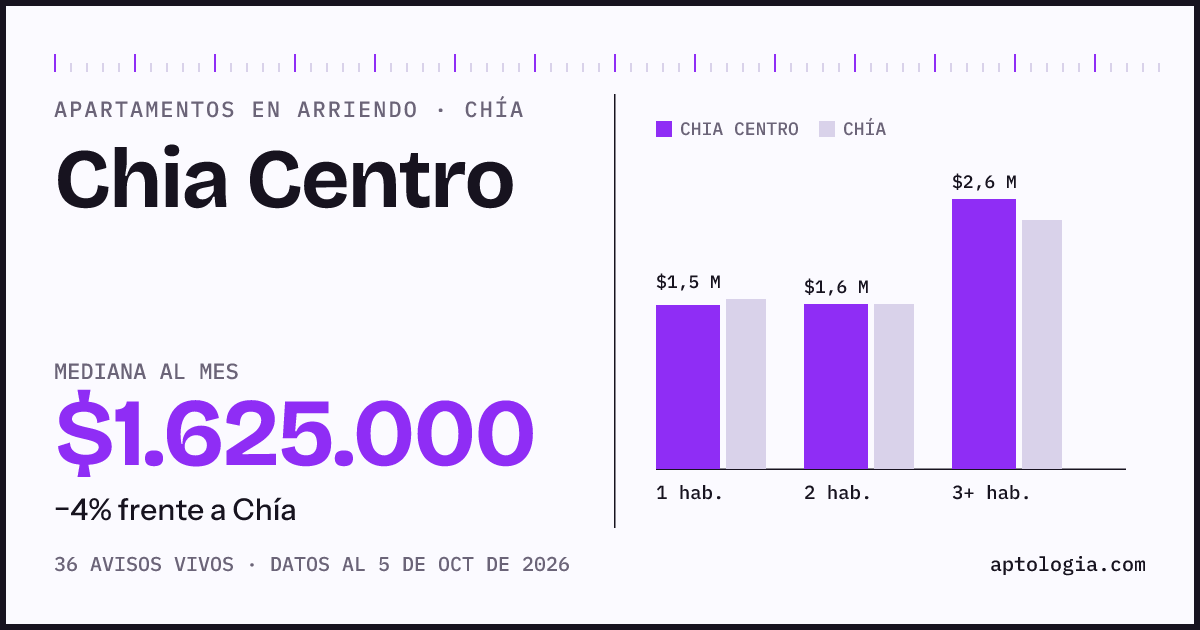 Cuánto cuesta vivir en Chia Centro, Chía: arriendo mediano $1.630.000 al mes, por número de habitaciones frente a Chía