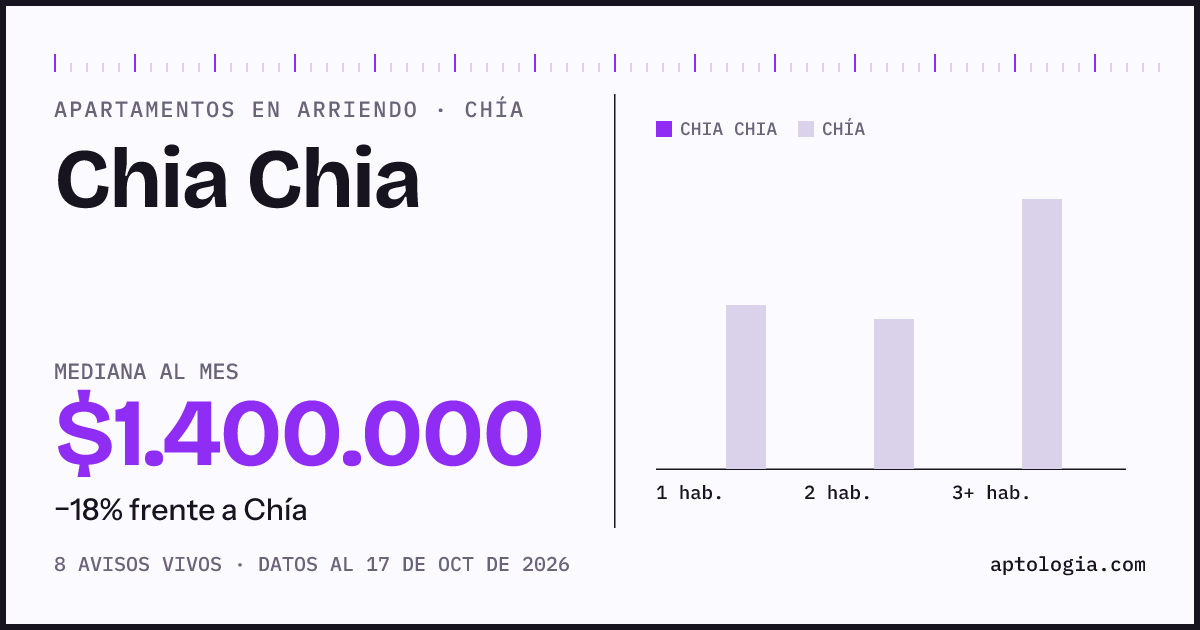 Precio de apartamentos en arriendo en Chia Chia, Chía, octubre de 2026: mediana $1.400.000 al mes
