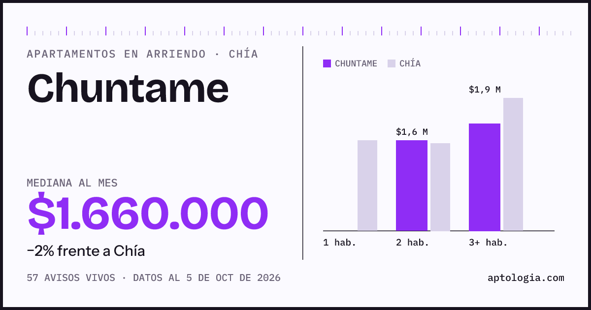 Cuánto cuesta vivir en Chuntame, Chía: arriendo mediano $1.660.000 al mes, por número de habitaciones frente a Chía