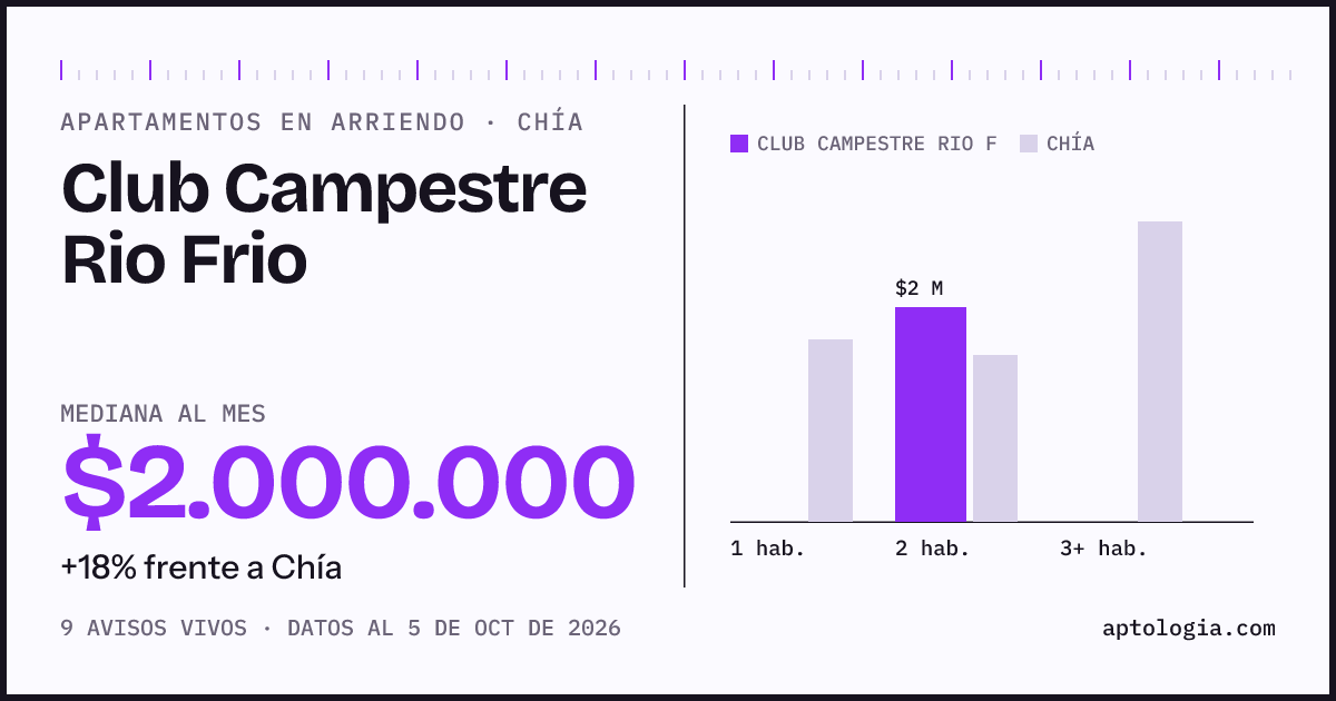 Cuánto cuesta vivir en Club Campestre Río Frio, Chía: arriendo mediano $2.000.000 al mes, por número de habitaciones frente a Chía