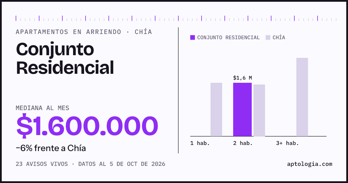 Cuánto cuesta vivir en Conjunto Residencial, Chía: arriendo mediano $1.600.000 al mes, por número de habitaciones frente a Chía