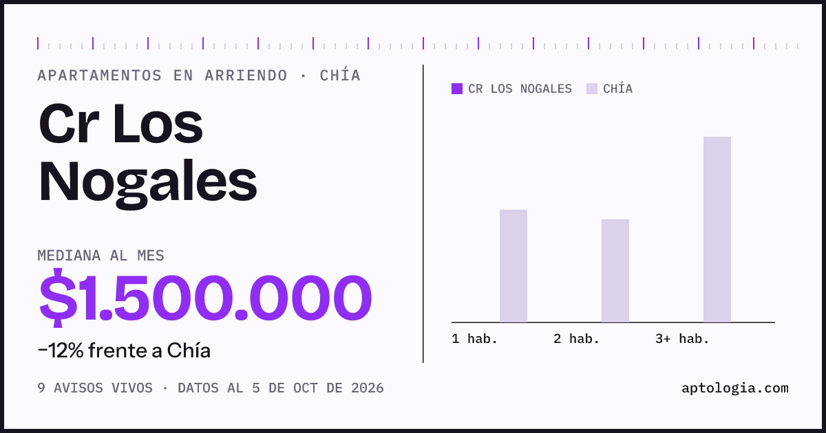 Precio de apartamentos en arriendo en Cr Los Nogales, Chía, octubre de 2026: mediana $1.500.000 al mes