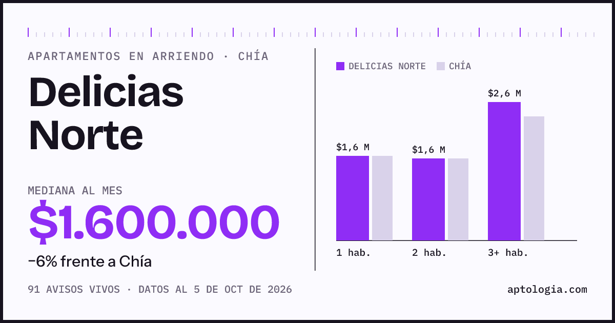 Cuánto cuesta vivir en Delicias Norte, Chía: arriendo mediano $1.600.000 al mes, por número de habitaciones frente a Chía