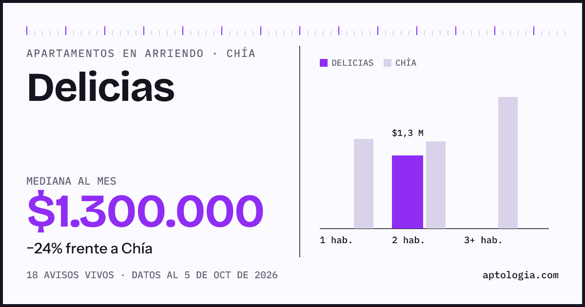 Cuánto cuesta vivir en Delicias, Chía: arriendo mediano $1.300.000 al mes, por número de habitaciones frente a Chía