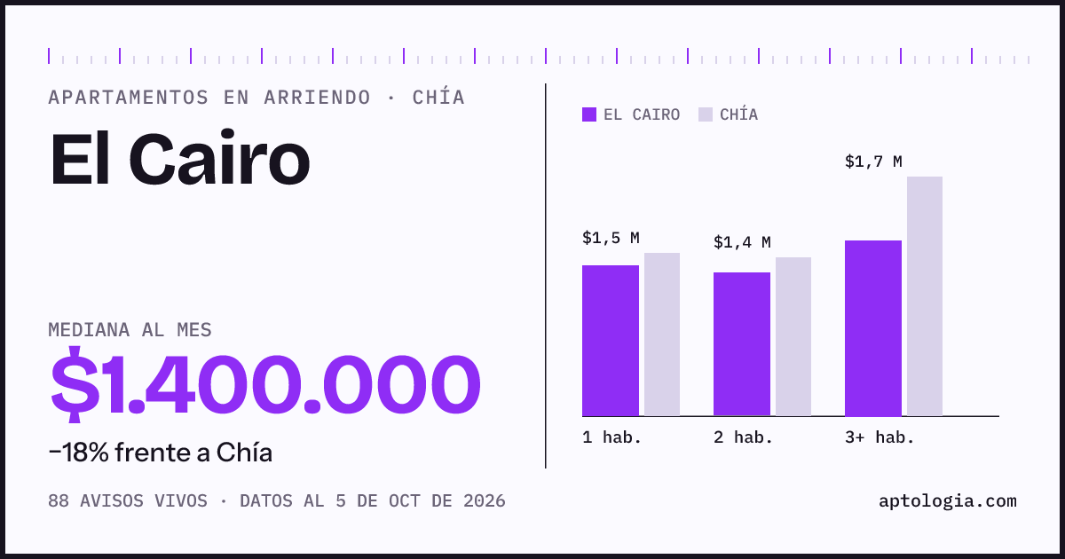 Cuánto cuesta vivir en El Cairo, Chía: arriendo mediano $1.400.000 al mes, por número de habitaciones frente a Chía