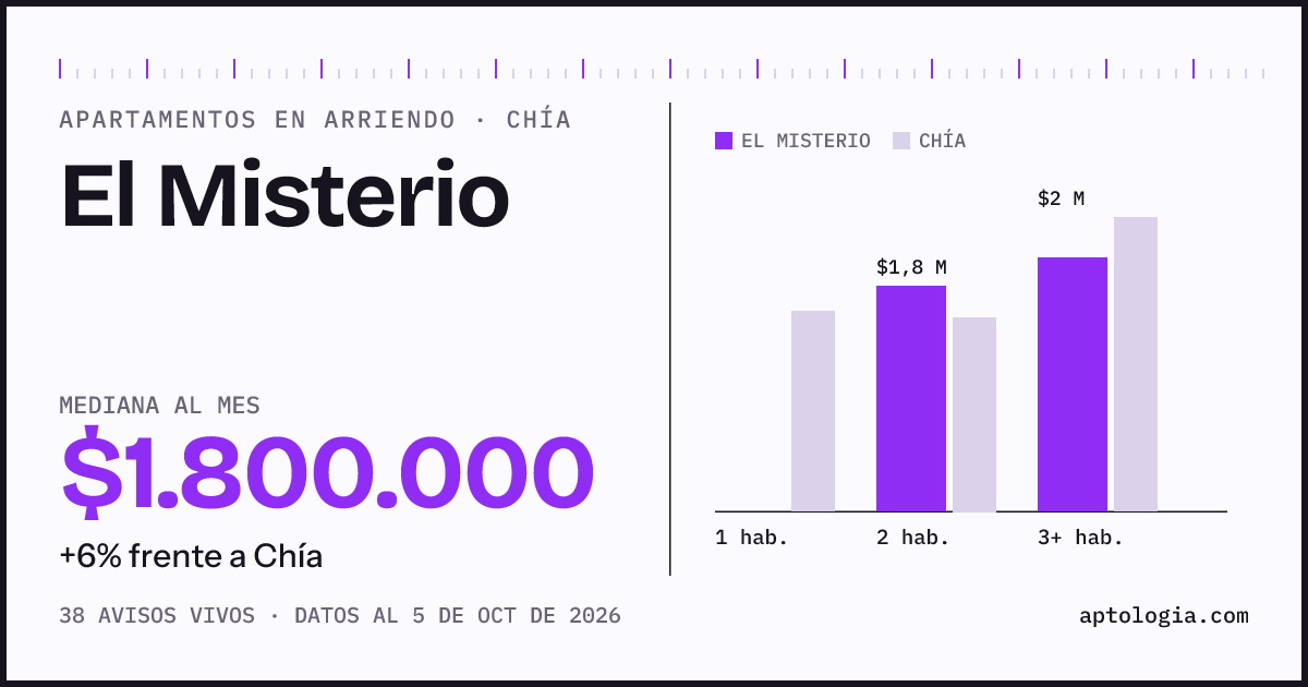 Cuánto cuesta vivir en El Misterio, Chía: arriendo mediano $1.800.000 al mes, por número de habitaciones frente a Chía