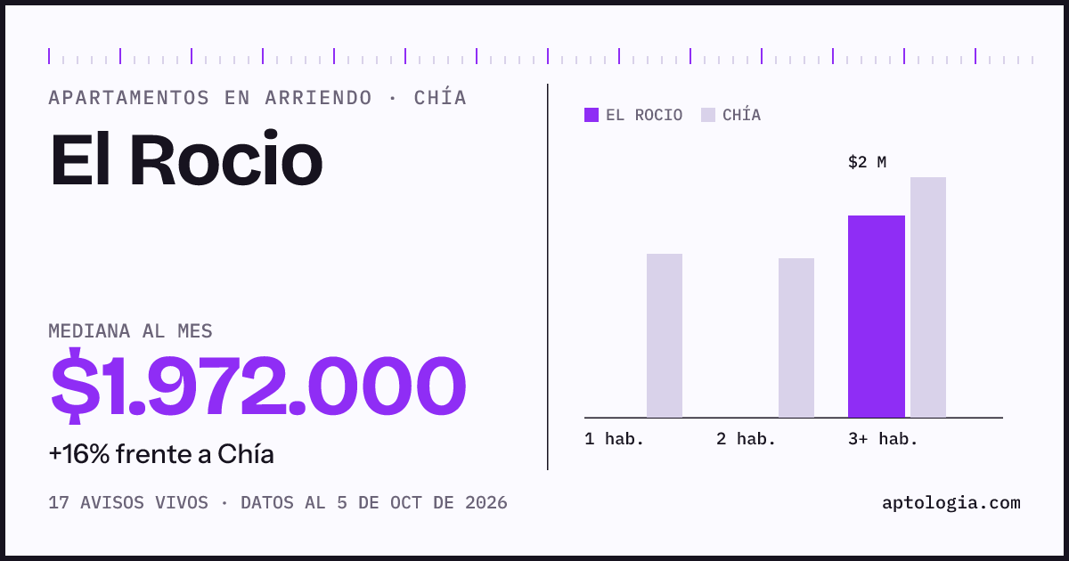 Cuánto cuesta vivir en El Rocio, Chía: arriendo mediano $1.970.000 al mes, por número de habitaciones frente a Chía