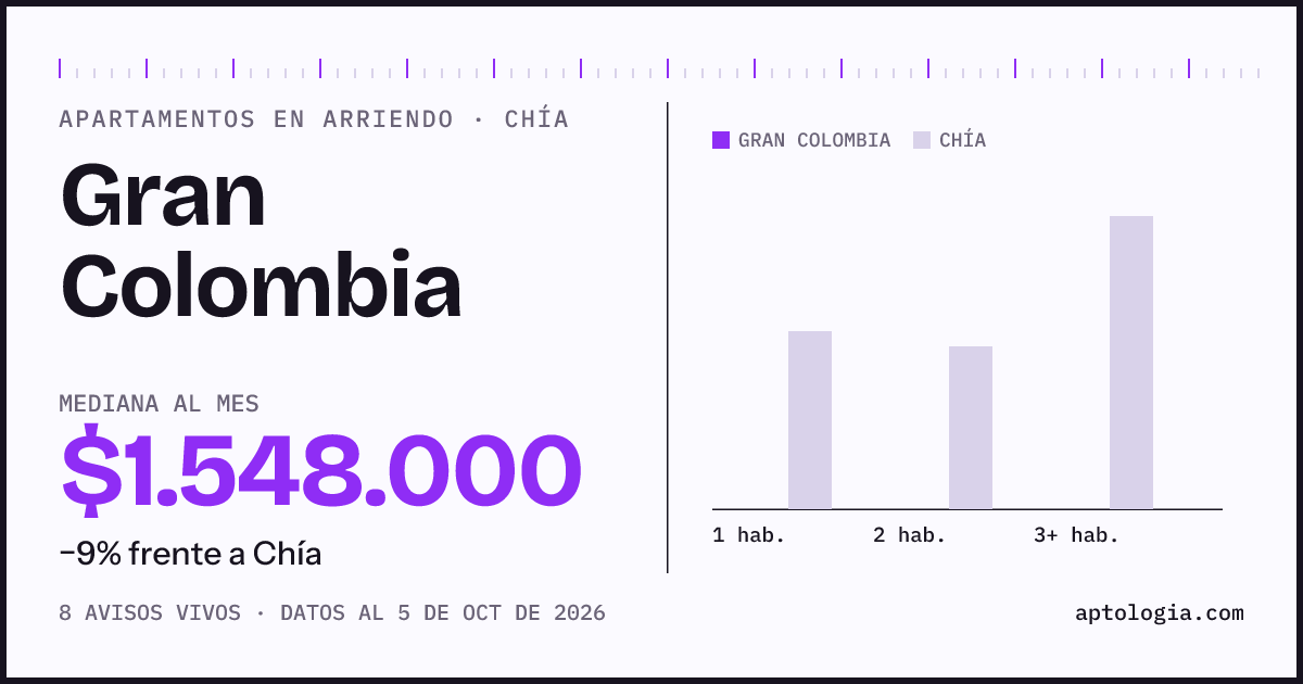 Cuánto cuesta vivir en Gran Colombia, Chía: arriendo mediano $1.550.000 al mes, por número de habitaciones frente a Chía