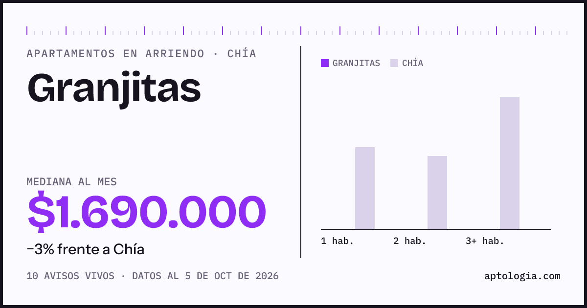 Cuánto cuesta vivir en Granjitas, Chía: arriendo mediano $1.690.000 al mes, por número de habitaciones frente a Chía