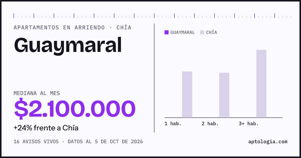 Cuánto cuesta vivir en Guaymaral, Chía: arriendo mediano $2.100.000 al mes, por número de habitaciones frente a Chía