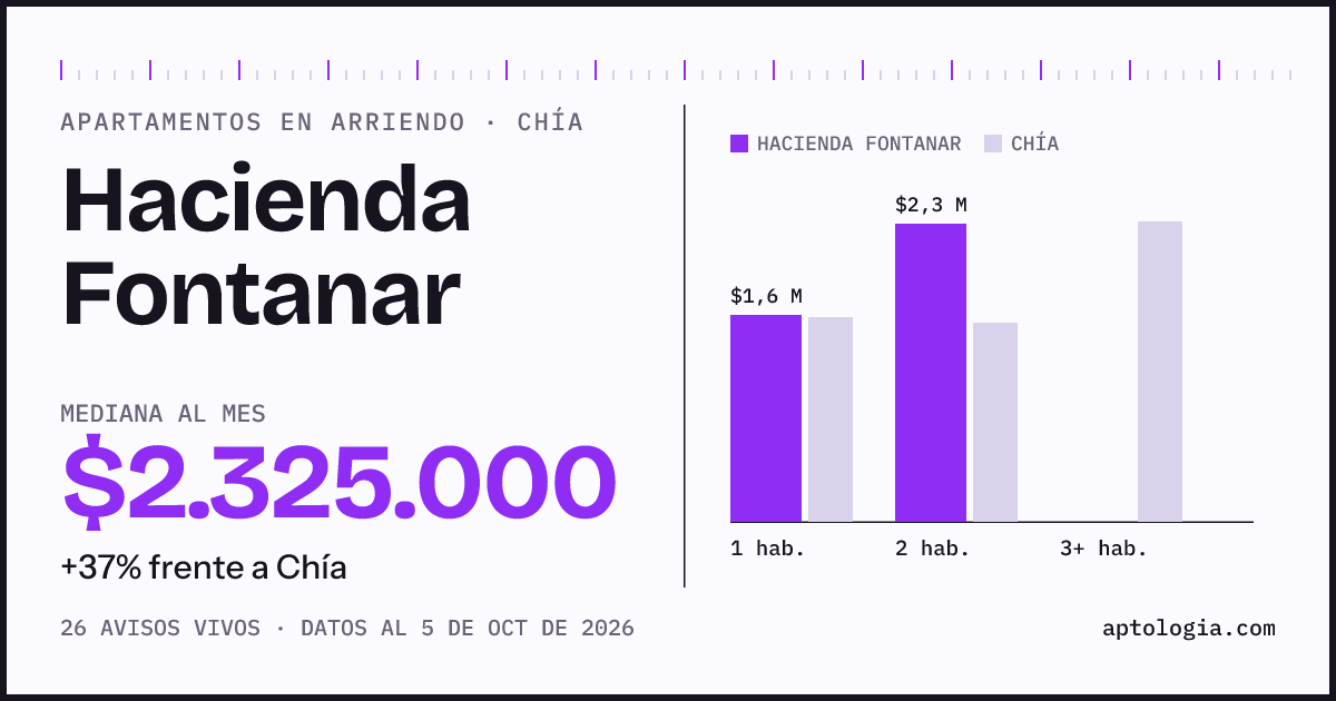 Cuánto cuesta vivir en Hacienda Fontanar, Chía: arriendo mediano $2.330.000 al mes, por número de habitaciones frente a Chía