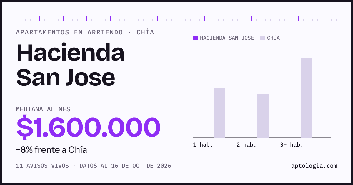 Precio de apartamentos en arriendo en Hacienda San Jose, Chía, octubre de 2026: mediana $1.600.000 al mes