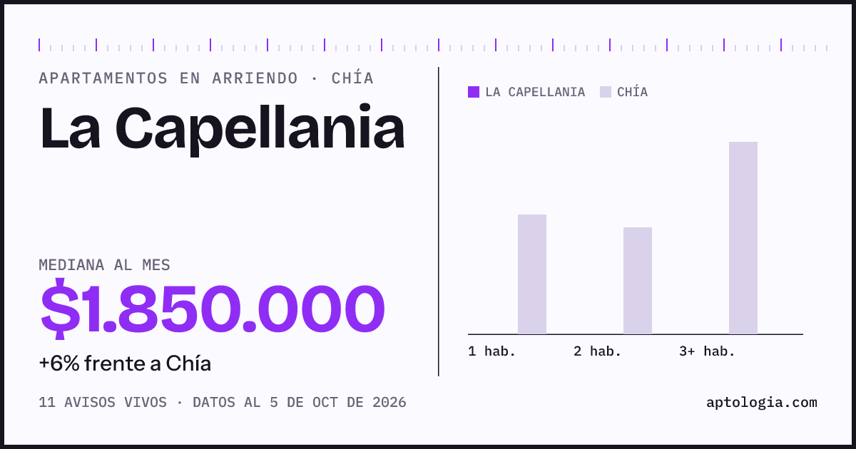 Precio de apartamentos en arriendo en La Capellania, Chía, octubre de 2026: mediana $1.850.000 al mes