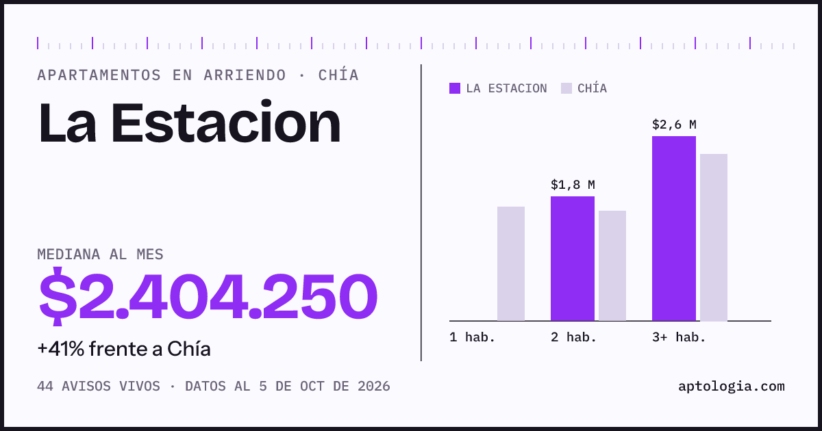 Cuánto cuesta vivir en La Estacion, Chía: arriendo mediano $2.400.000 al mes, por número de habitaciones frente a Chía