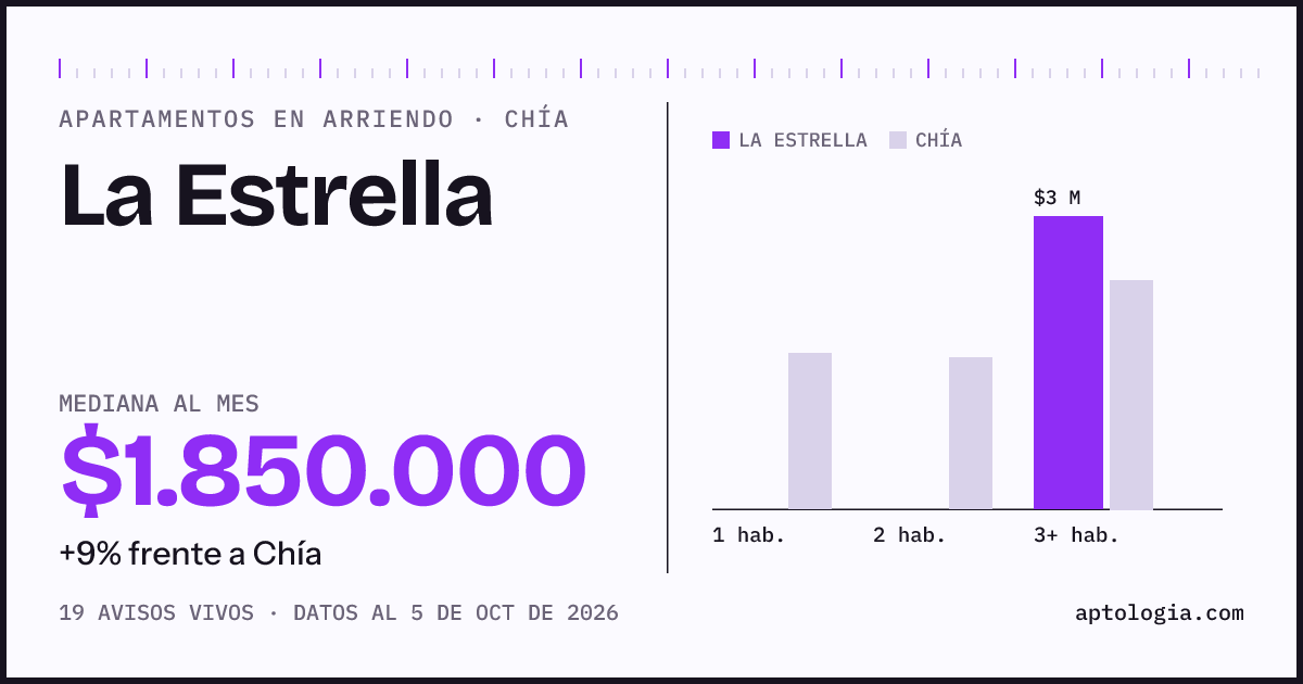Cuánto cuesta vivir en La Estrella, Chía: arriendo mediano $1.850.000 al mes, por número de habitaciones frente a Chía