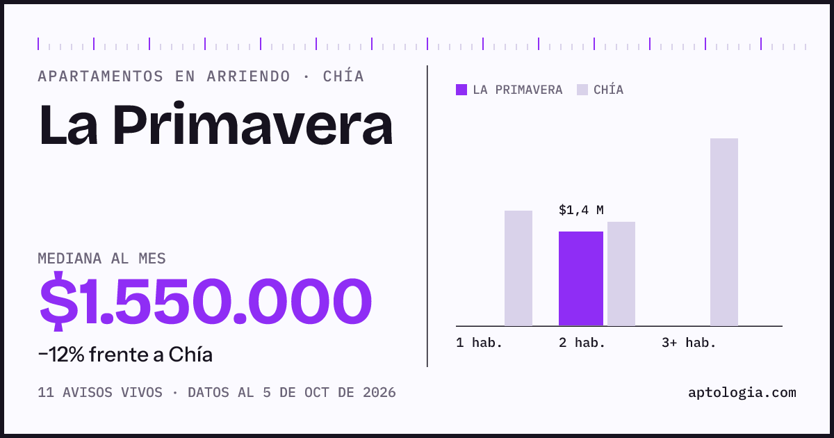 Cuánto cuesta vivir en La Primavera, Chía: arriendo mediano $1.550.000 al mes, por número de habitaciones frente a Chía