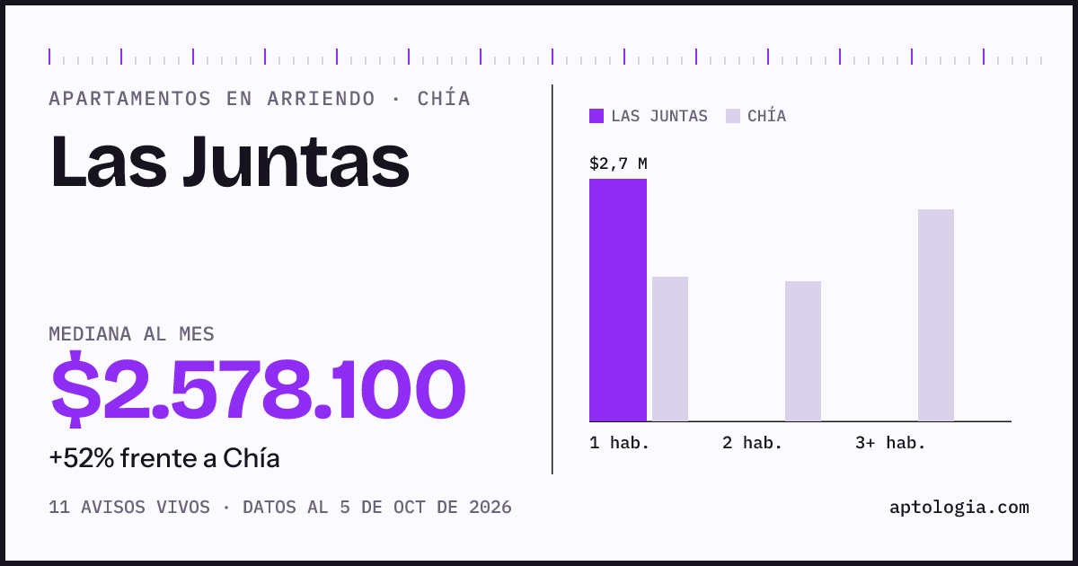 Cuánto cuesta vivir en Las Juntas, Chía: arriendo mediano $2.580.000 al mes, por número de habitaciones frente a Chía