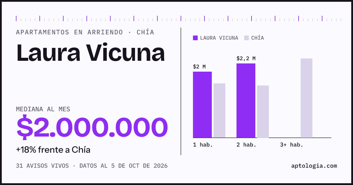 Cuánto cuesta vivir en Laura Vicuna, Chía: arriendo mediano $2.000.000 al mes, por número de habitaciones frente a Chía