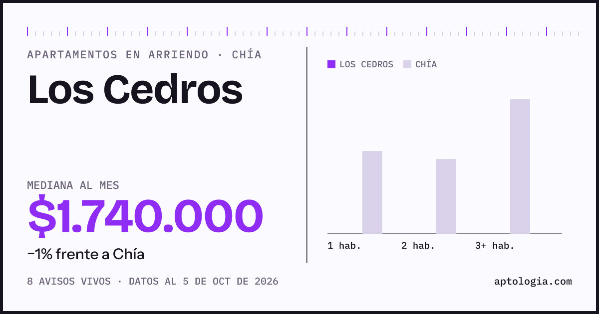 Cuánto cuesta vivir en Los Cedros, Chía: arriendo mediano $1.740.000 al mes, por número de habitaciones frente a Chía