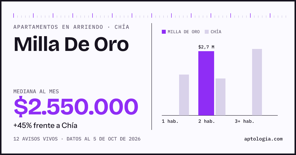 Precio de apartamentos en arriendo en Milla De Oro, Chía, octubre de 2026: mediana $2.550.000 al mes