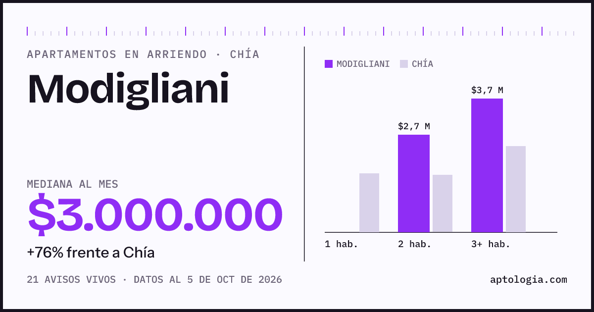 Cuánto cuesta vivir en Modigliani, Chía: arriendo mediano $3.000.000 al mes, por número de habitaciones frente a Chía