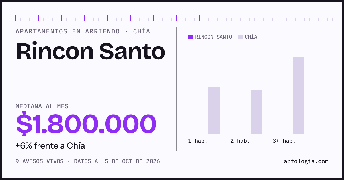 Cuánto cuesta vivir en Rincón Santo, Chía: arriendo mediano $1.800.000 al mes, por número de habitaciones frente a Chía
