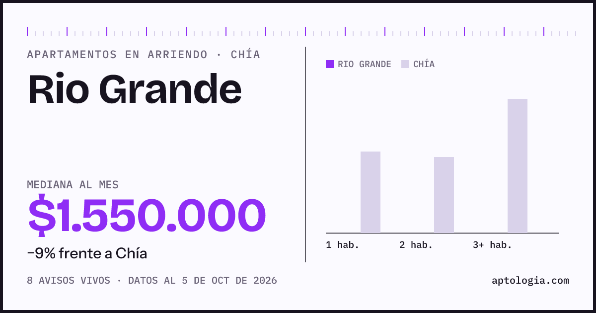 Cuánto cuesta vivir en Río Grande, Chía: arriendo mediano $1.550.000 al mes, por número de habitaciones frente a Chía
