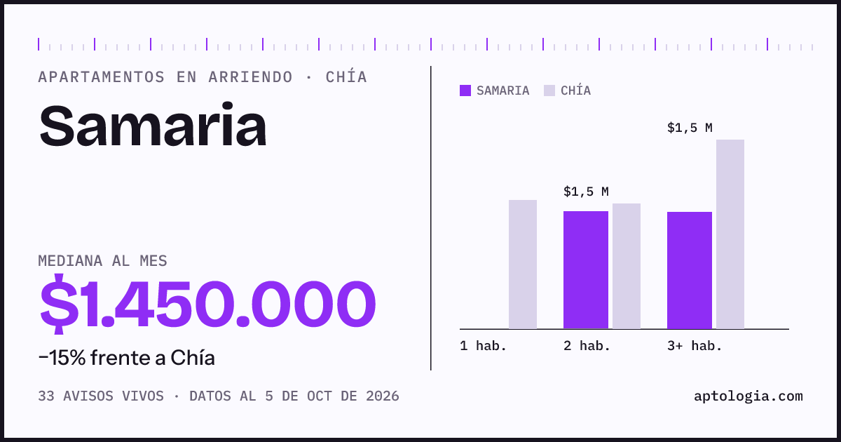 Cuánto cuesta vivir en Samaria, Chía: arriendo mediano $1.450.000 al mes, por número de habitaciones frente a Chía