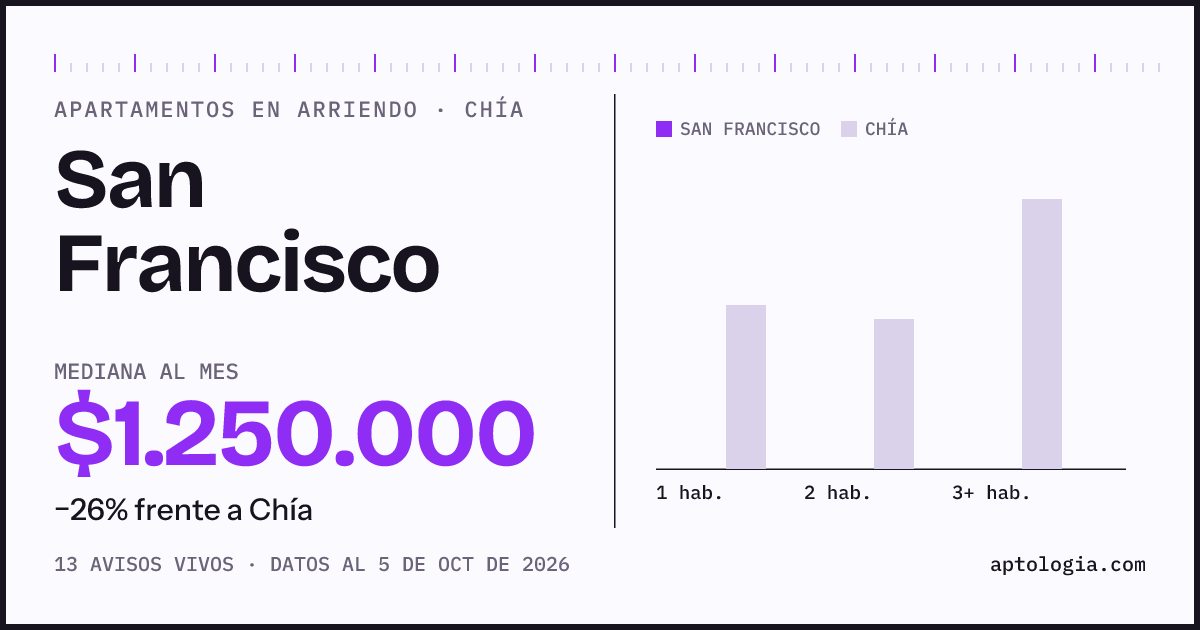 Precio de apartamentos en arriendo en San Francisco, Chía, octubre de 2026: mediana $1.250.000 al mes