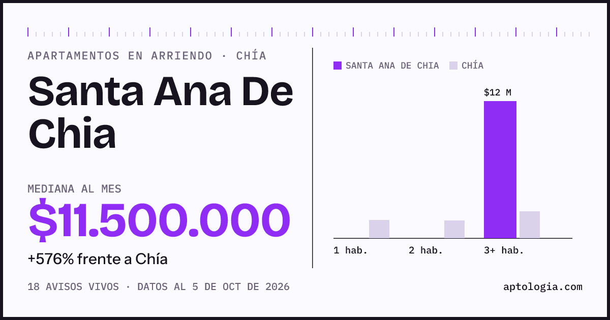 Cuánto cuesta vivir en Santa Ana De Chia, Chía: arriendo mediano $11.500.000 al mes, por número de habitaciones frente a Chía