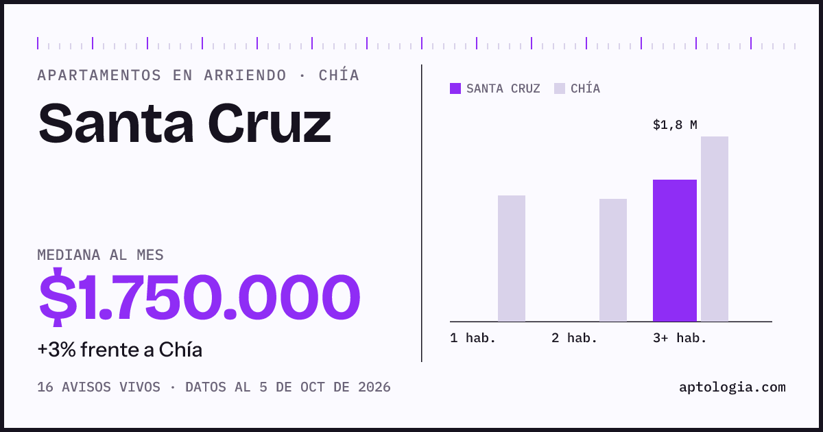 Cuánto cuesta vivir en Santa Cruz, Chía: arriendo mediano $1.750.000 al mes, por número de habitaciones frente a Chía