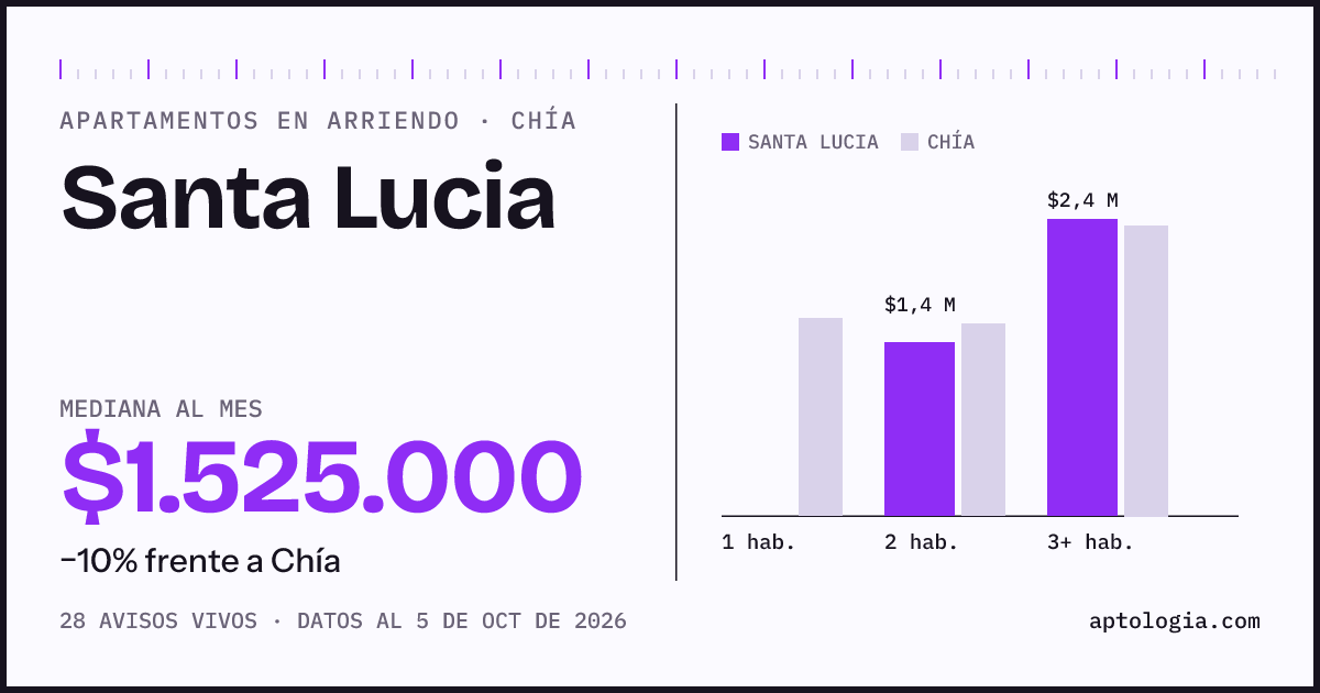 Cuánto cuesta vivir en Santa Lucia, Chía: arriendo mediano $1.530.000 al mes, por número de habitaciones frente a Chía