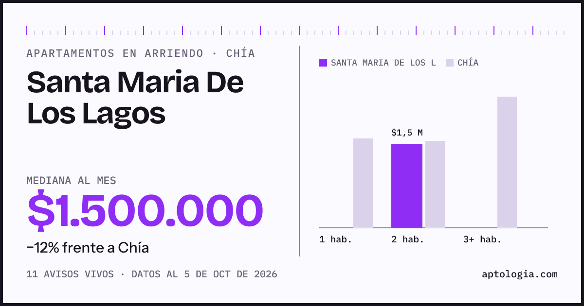 Precio de apartamentos en arriendo en Santa Maria De Los Lagos, Chía, octubre de 2026: mediana $1.500.000 al mes