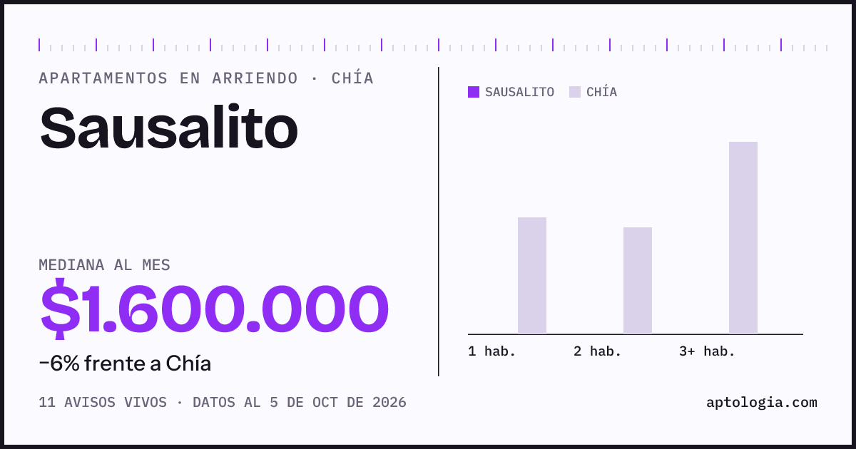 Cuánto cuesta vivir en Sausalito, Chía: arriendo mediano $1.600.000 al mes, por número de habitaciones frente a Chía