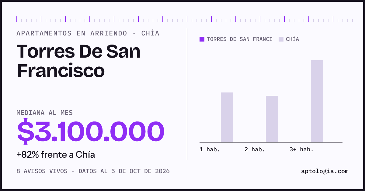 Precio de apartamentos en arriendo en Torres De San Francisco, Chía, octubre de 2026: mediana $3.100.000 al mes