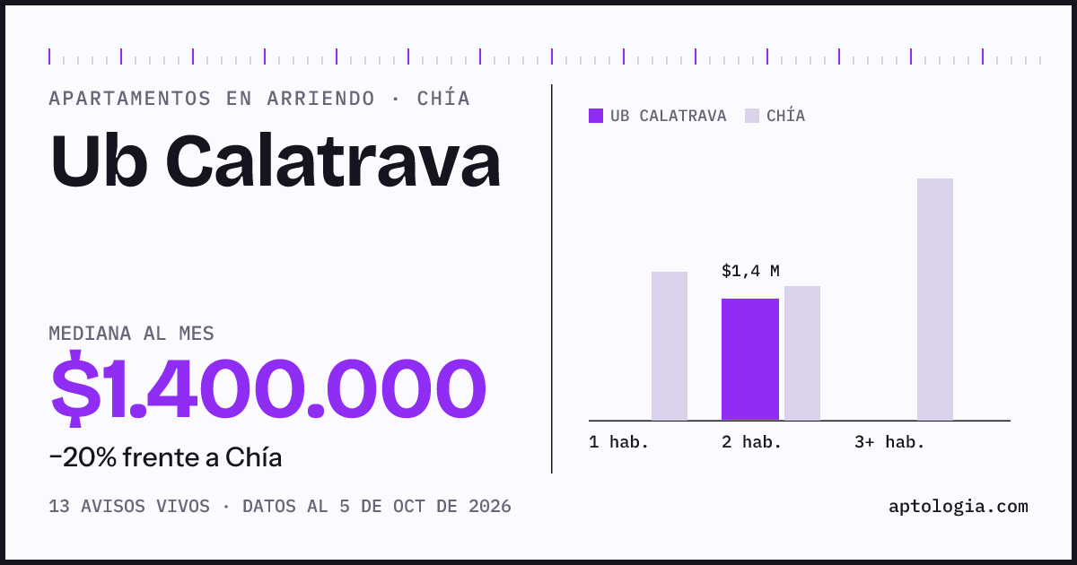 Cuánto cuesta vivir en Ub Calatrava, Chía: arriendo mediano $1.400.000 al mes, por número de habitaciones frente a Chía