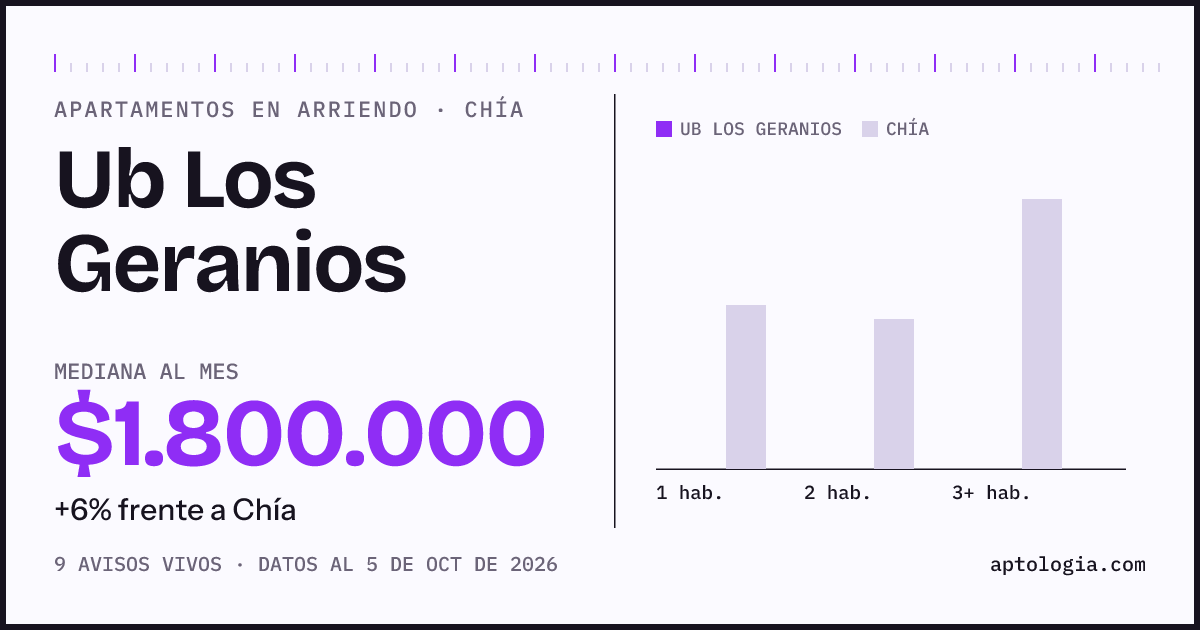 Cuánto cuesta vivir en Ub Los Geranios, Chía: arriendo mediano $1.800.000 al mes, por número de habitaciones frente a Chía