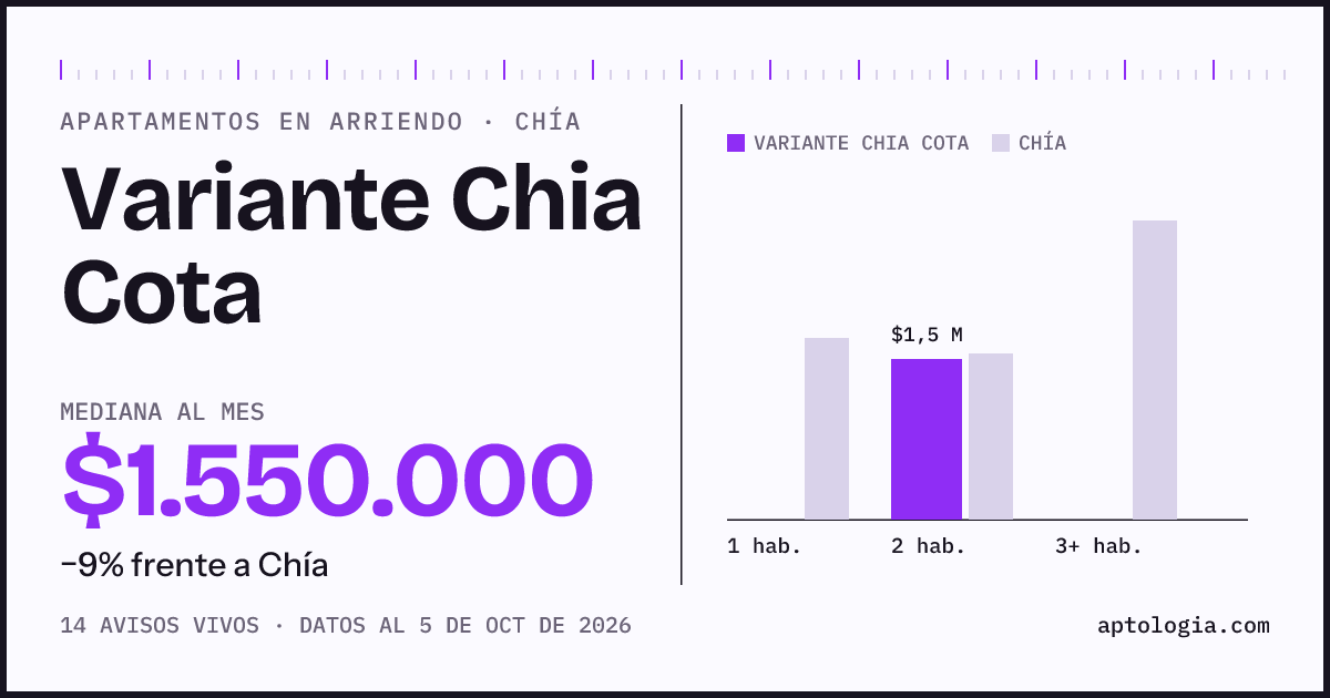 Precio de apartamentos en arriendo en Variante Chia Cota, Chía, octubre de 2026: mediana $1.550.000 al mes