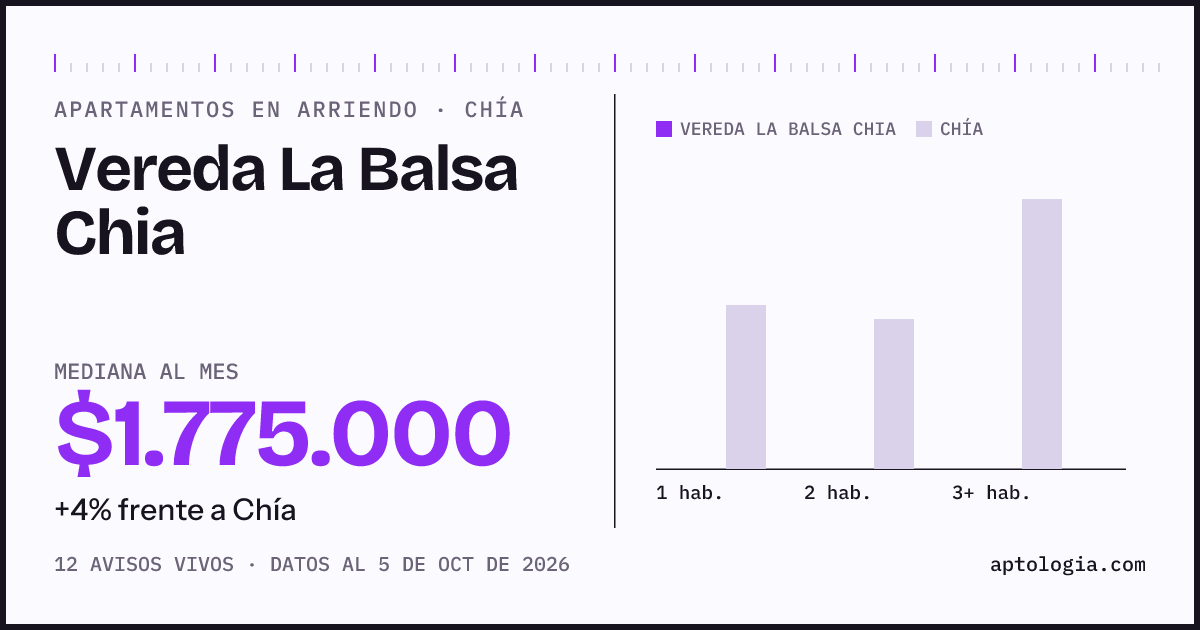 Cuánto cuesta vivir en Vereda La Balsa Chia, Chía: arriendo mediano $1.780.000 al mes, por número de habitaciones frente a Chía