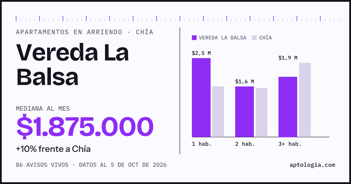 Cuánto cuesta vivir en Vereda La Balsa, Chía: arriendo mediano $1.880.000 al mes, por número de habitaciones frente a Chía