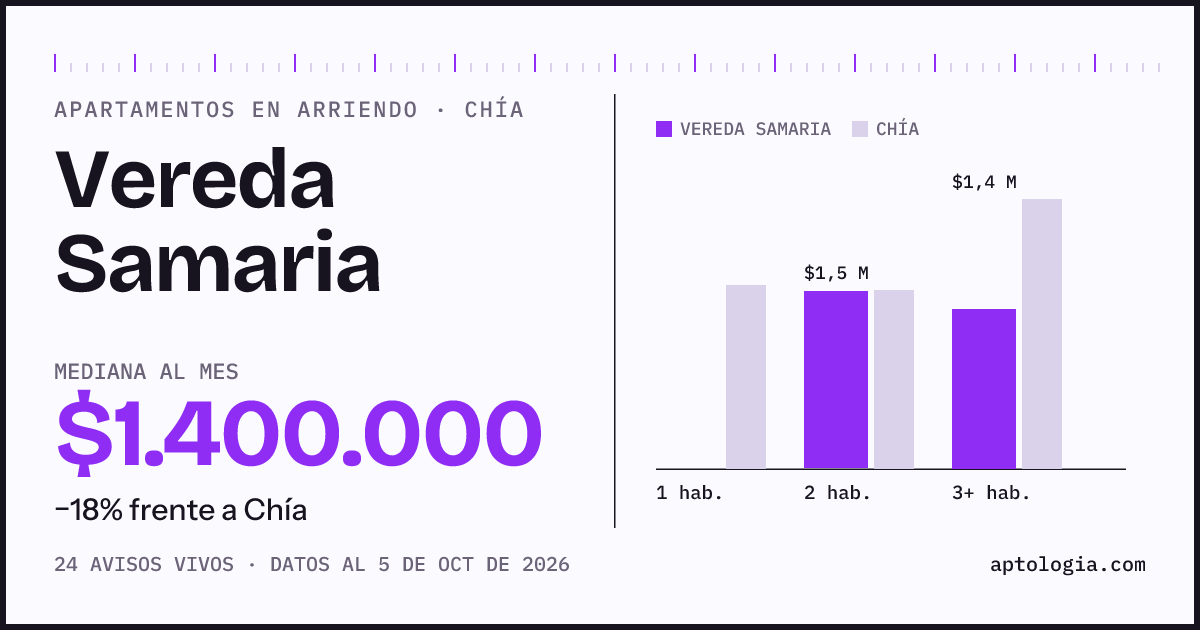 Cuánto cuesta vivir en Vereda Samaria, Chía: arriendo mediano $1.400.000 al mes, por número de habitaciones frente a Chía