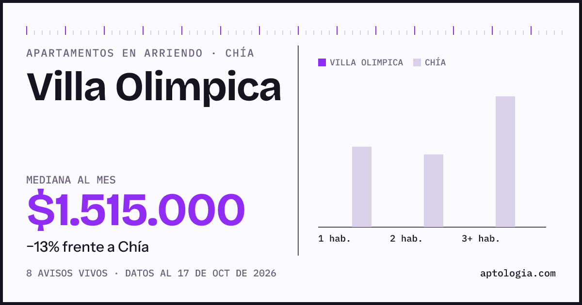 Precio de apartamentos en arriendo en Villa Olimpica, Chía, octubre de 2026: mediana $1.515.000 al mes