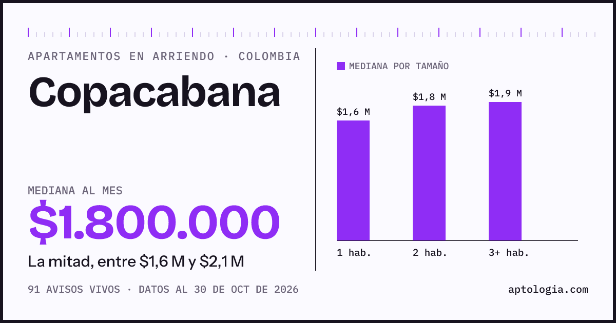 Precio de apartamentos en arriendo en Copacabana, octubre de 2026: mediana $1.800.000 al mes