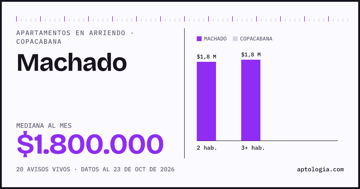 Precio de apartamentos en arriendo en Machado, Copacabana, octubre de 2026: mediana $1.800.000 al mes