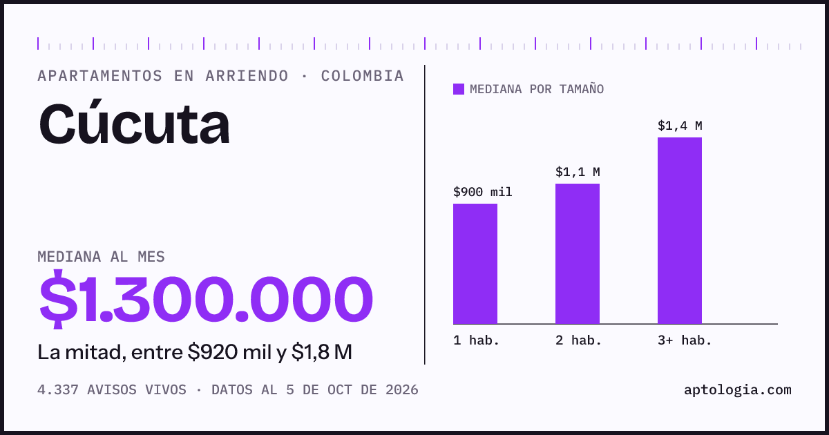 Cuánto cuesta vivir en Cúcuta: arriendo mediano $1.300.000 al mes, por número de habitaciones