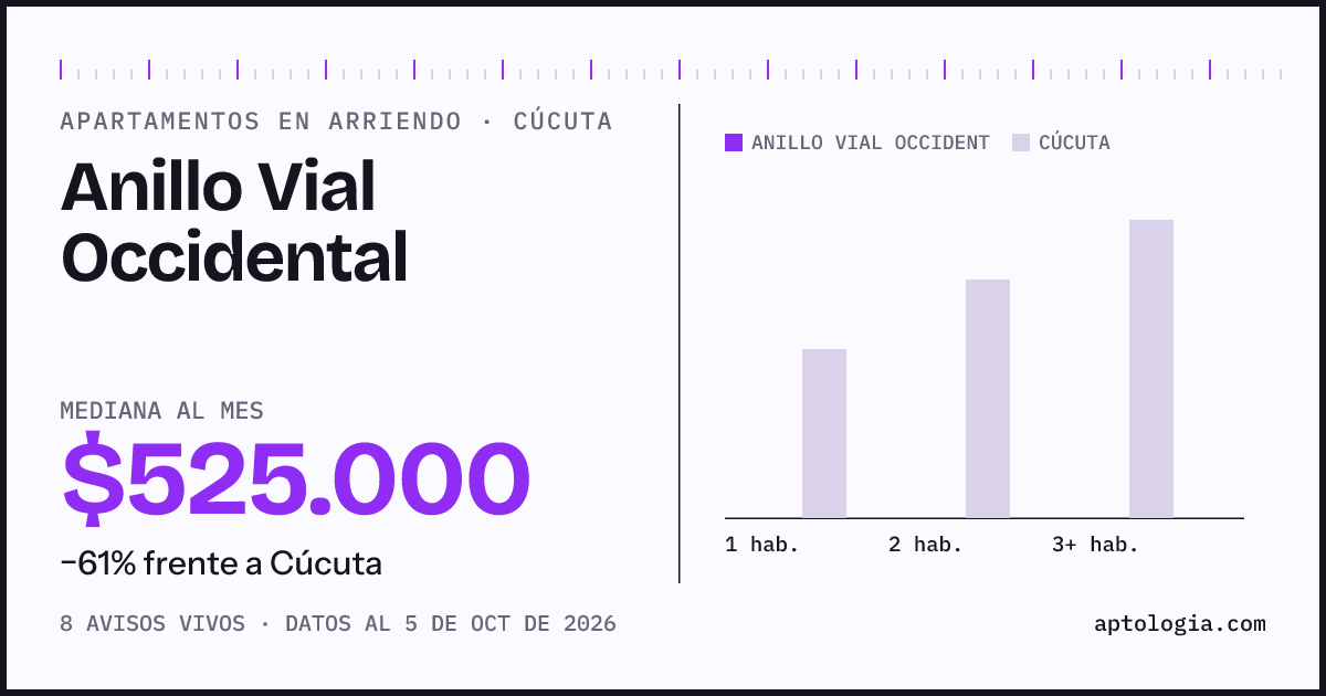Precio de apartamentos en arriendo en Anillo Vial Occidental, Cúcuta, octubre de 2026: mediana $525.000 al mes