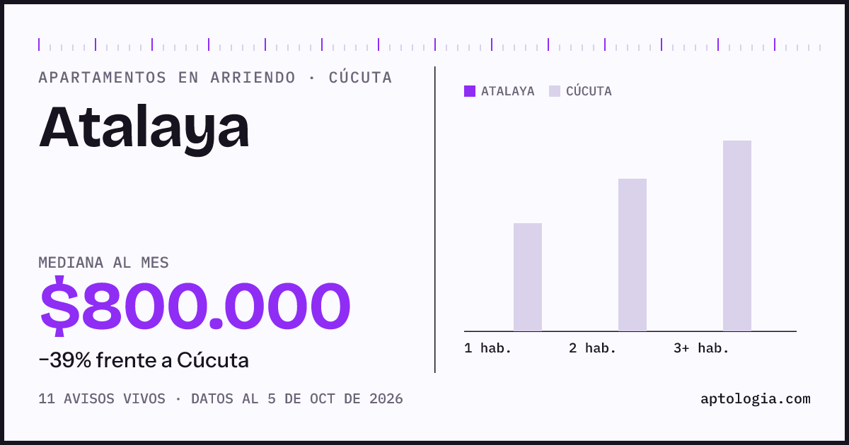 Precio de apartamentos en arriendo en Atalaya, Cúcuta, octubre de 2026: mediana $800.000 al mes