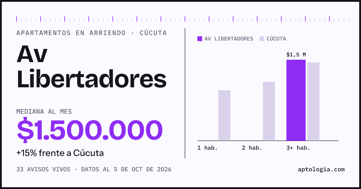Cuánto cuesta vivir en Av Libertadores, Cúcuta: arriendo mediano $1.500.000 al mes, por número de habitaciones frente a Cúcuta