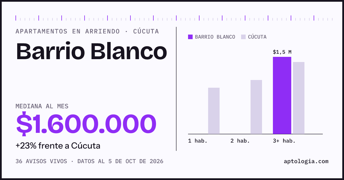 Cuánto cuesta vivir en Barrio Blanco, Cúcuta: arriendo mediano $1.600.000 al mes, por número de habitaciones frente a Cúcuta