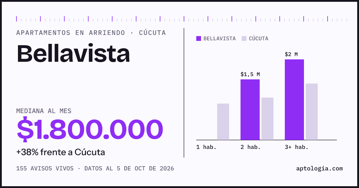 Cuánto cuesta vivir en Bellavista, Cúcuta: arriendo mediano $1.800.000 al mes, por número de habitaciones frente a Cúcuta